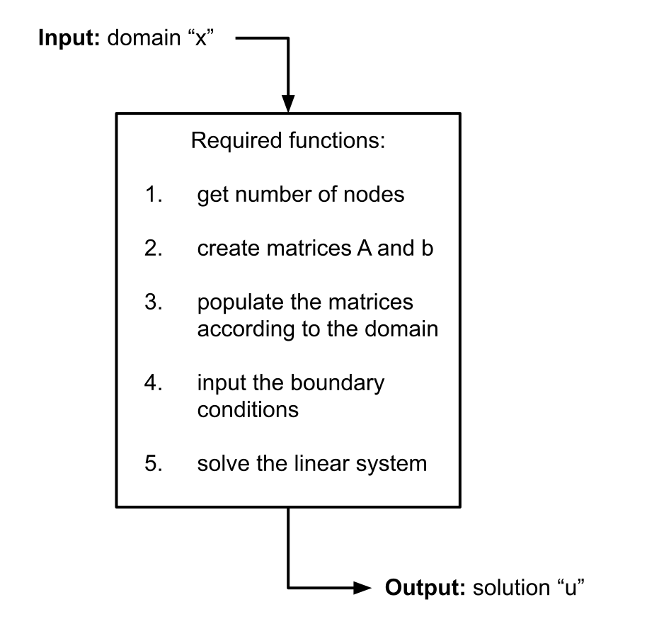 Flowchart proposition to refactor the previous process